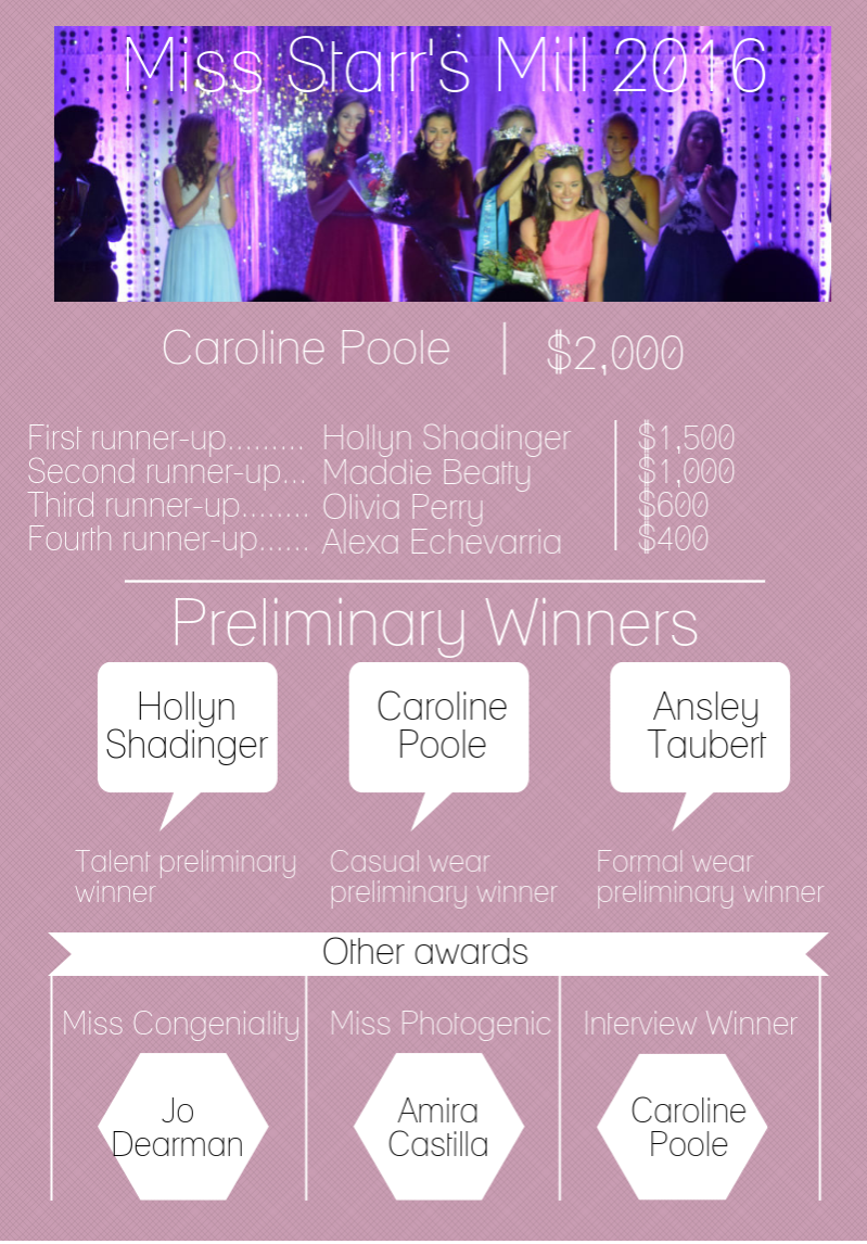 Junior Caroline Poole earned the title of Miss Starr's Mill, and scholarships were given to her and other runner-ups. 