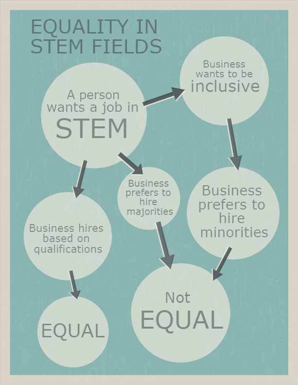 In the past, it was common place to prefer men for positions in STEM fields. Nowadays the trend has flipped where many businesses are preferring women more, but either way it is not equal. 