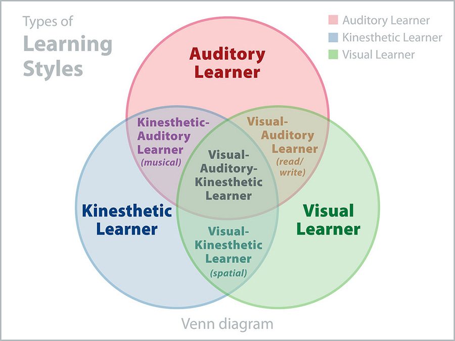 Students’ learning style follow them beyond high school. Knowing one’s learning style can help conquer the stress and anxiety that may come during the education process.