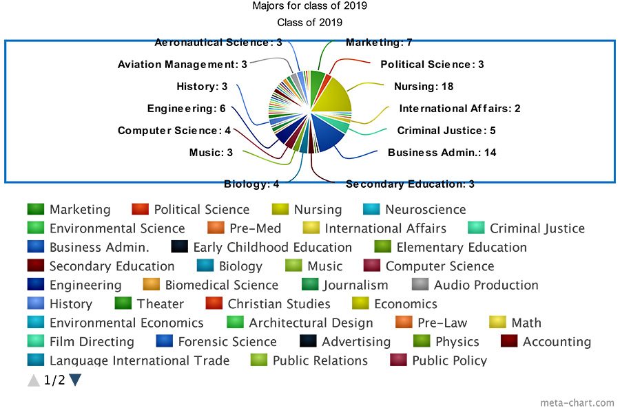 The+Class+of+2019%E2%80%99s+high+school+journey+is+almost+over.+Now+the+class+will+go+on+to+new+heights+at+various+colleges+and+major+in+a+variety+of+different+topics.+