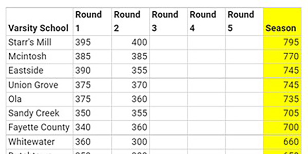Starr’s Mill is currently in first place after the second round of academic team competition. The next round of virtual competition will be submitted on November 17.