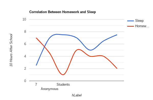 Recent trends have revealed a higher intake in caffeine among teenagers along with other unhealthy attributes. It is important to change the schedule of classes, because only 50 minutes of class results in more homework and less sleep.