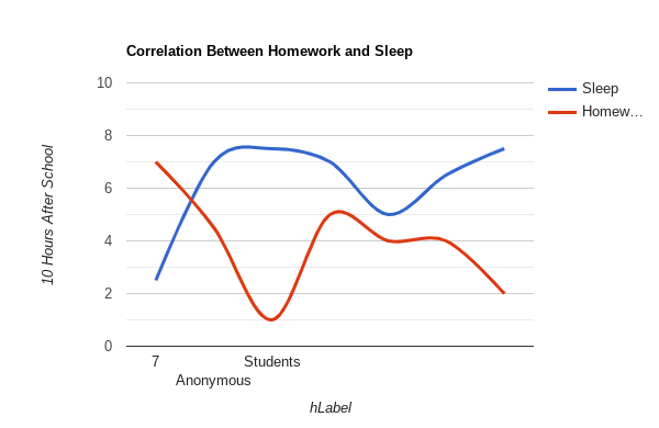 Recent trends have revealed a higher intake in caffeine among teenagers along with other unhealthy attributes. It is important to change the schedule of classes, because only 50 minutes of class results in more homework and less sleep. 